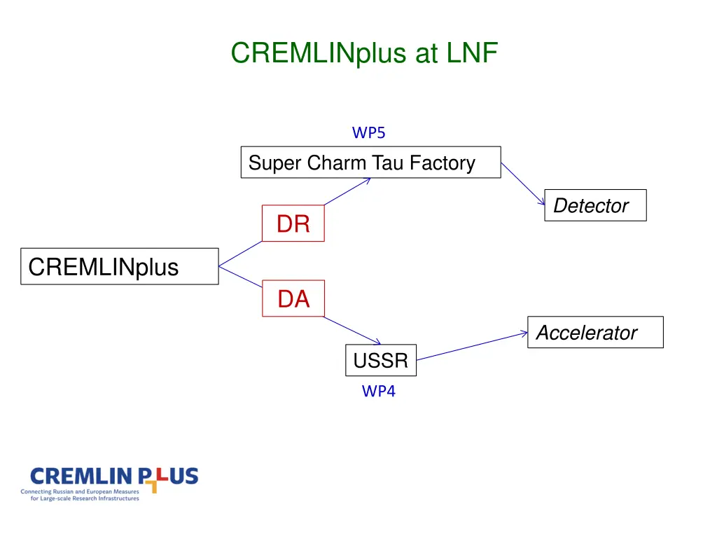 cremlinplus at lnf