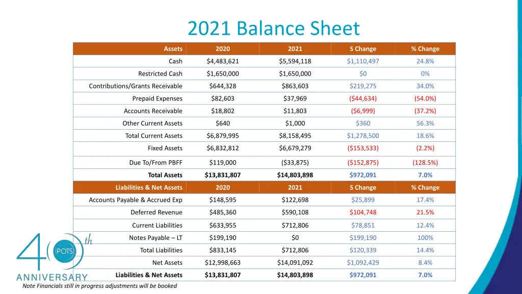 2021 balance sheet