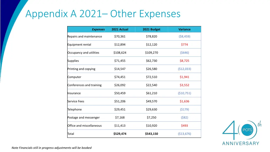 appendix a 2021 other expenses