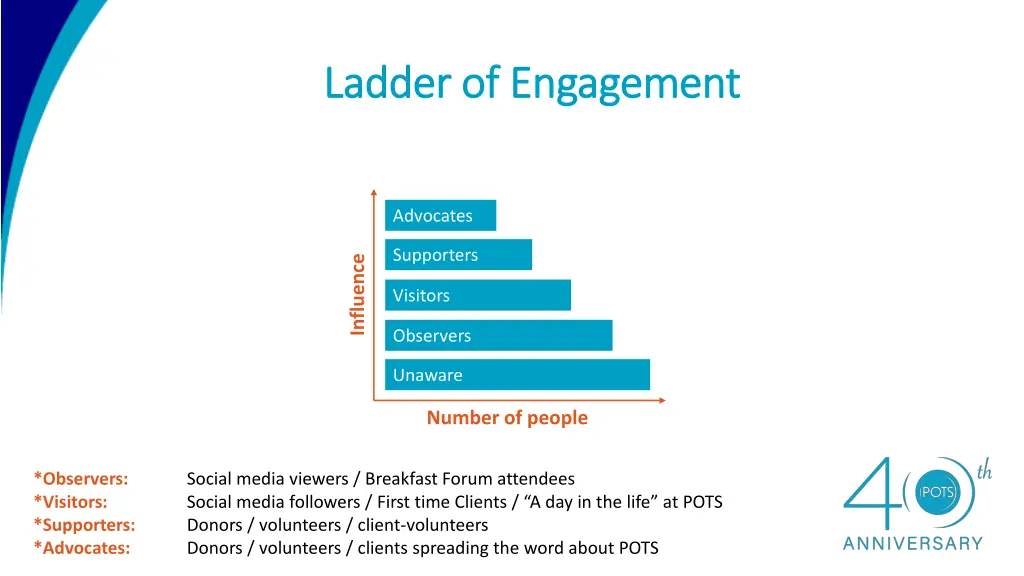 ladder of engagement ladder of engagement