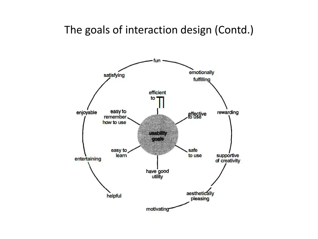 the goals of interaction design contd