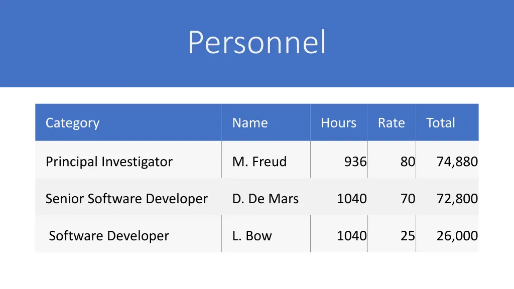 personnel
