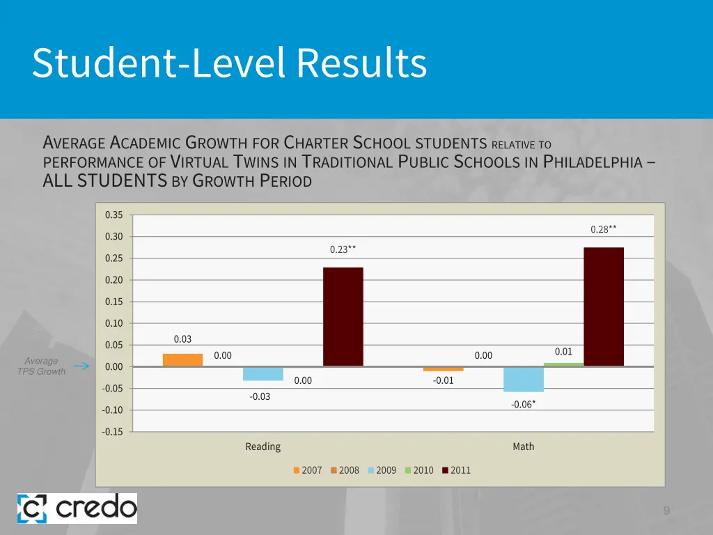 student level results 1
