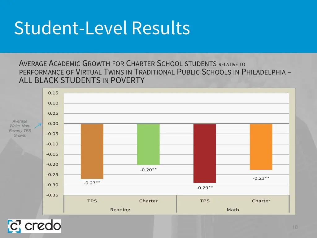 student level results 10
