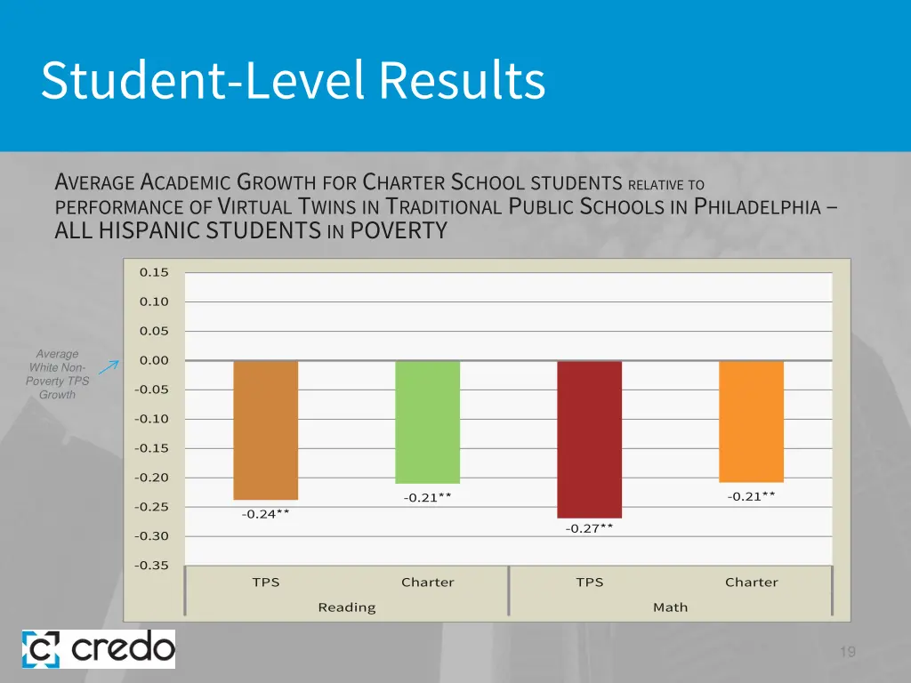 student level results 11