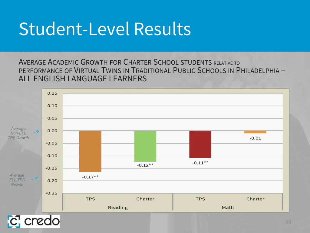 student level results 12