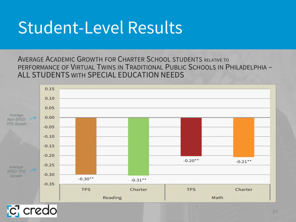 student level results 13