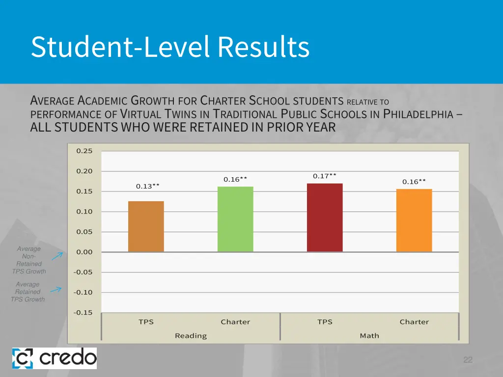 student level results 14
