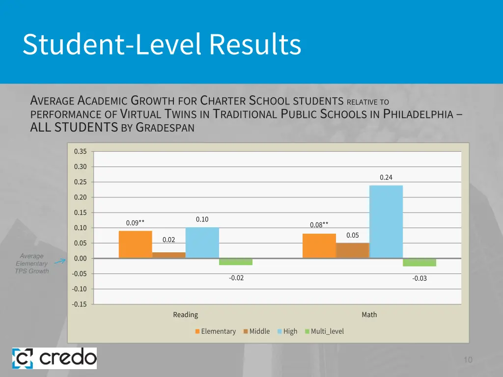 student level results 2
