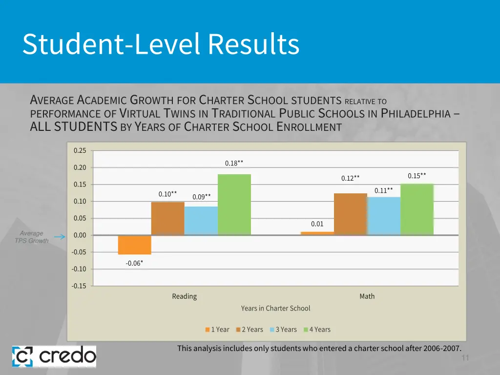 student level results 3