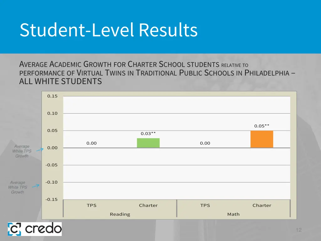 student level results 4