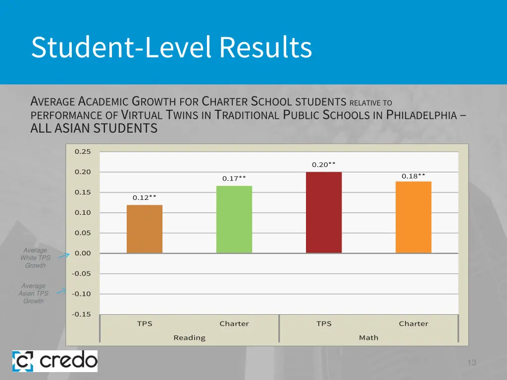 student level results 5
