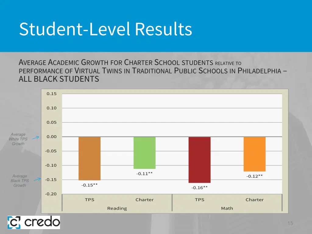 student level results 7