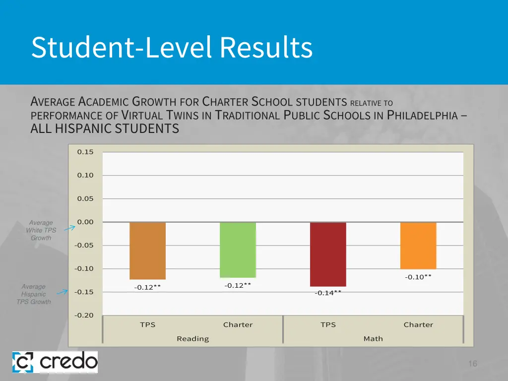 student level results 8
