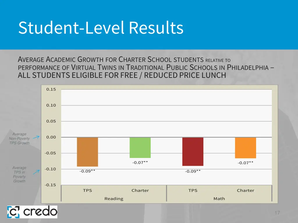 student level results 9