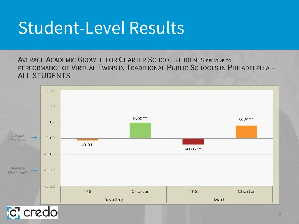 student level results