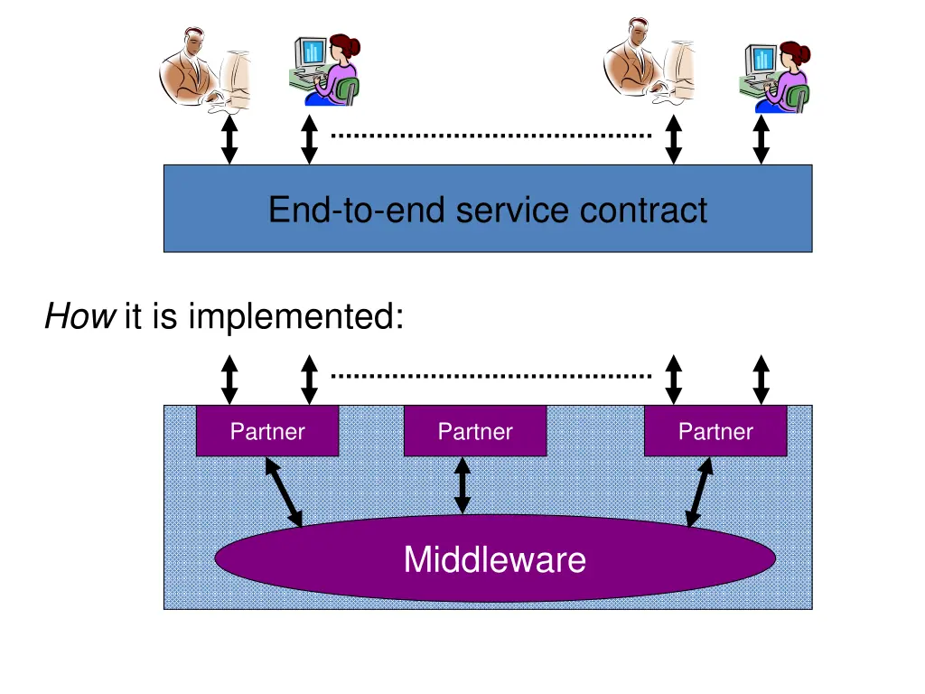 end to end service contract