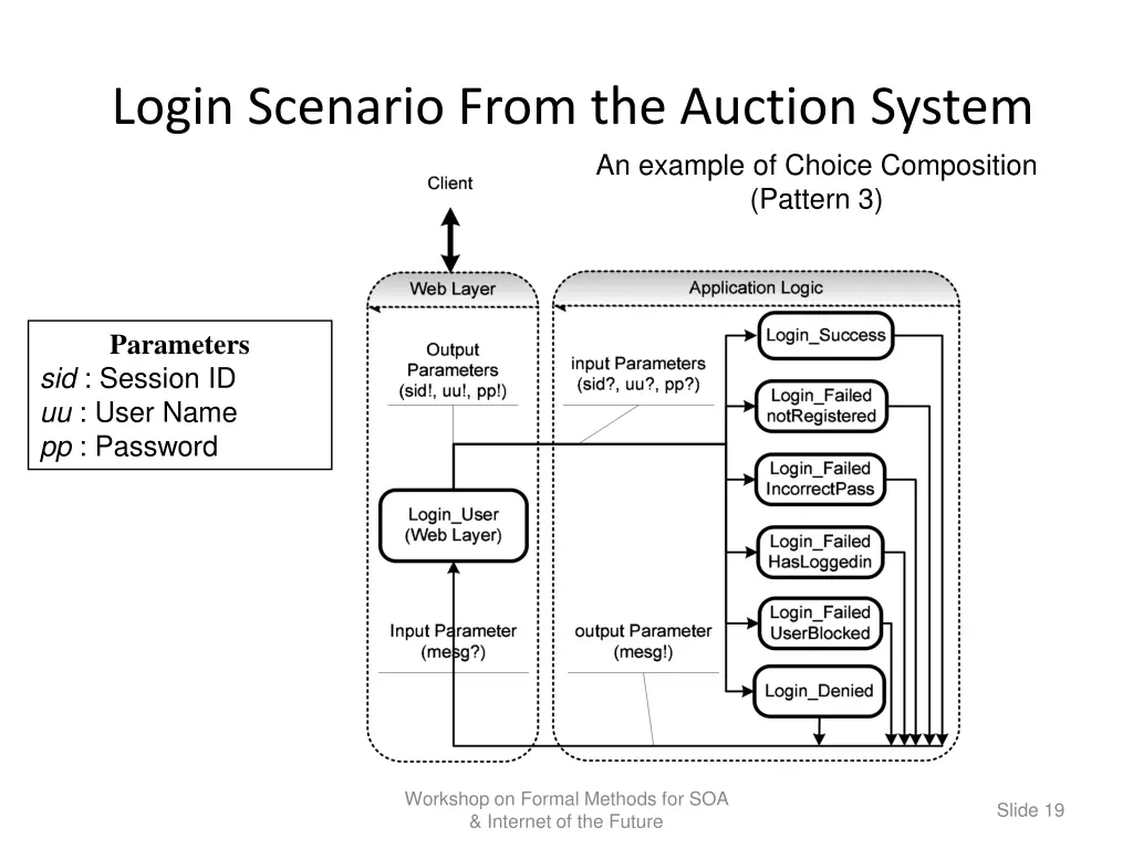 login scenario from the auction system