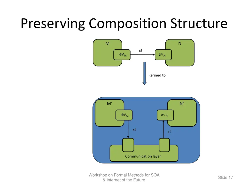 preserving composition structure