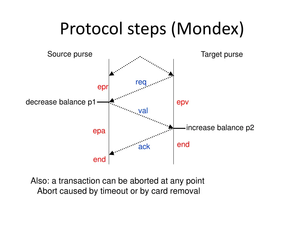 protocol steps mondex