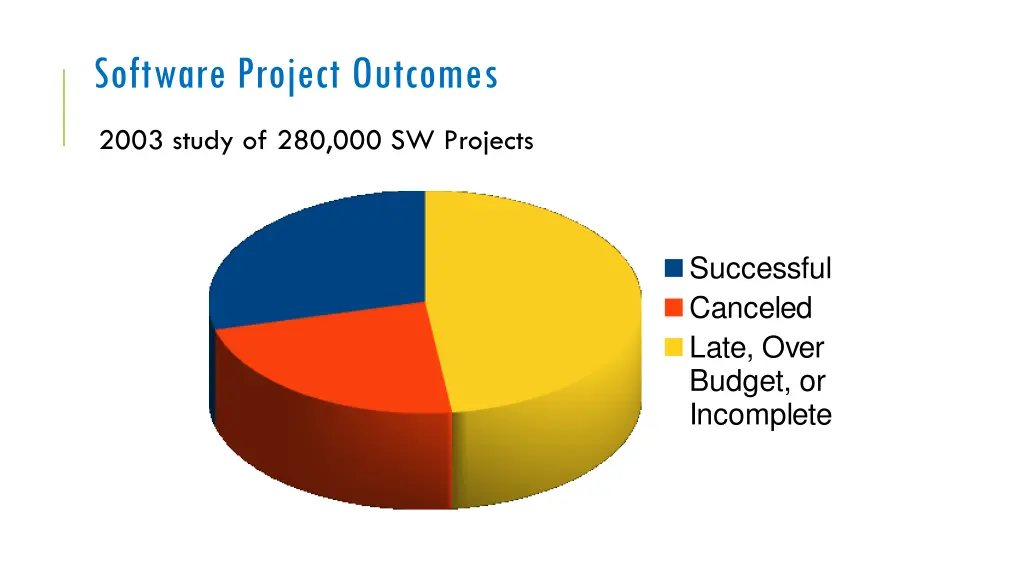 software project outcomes