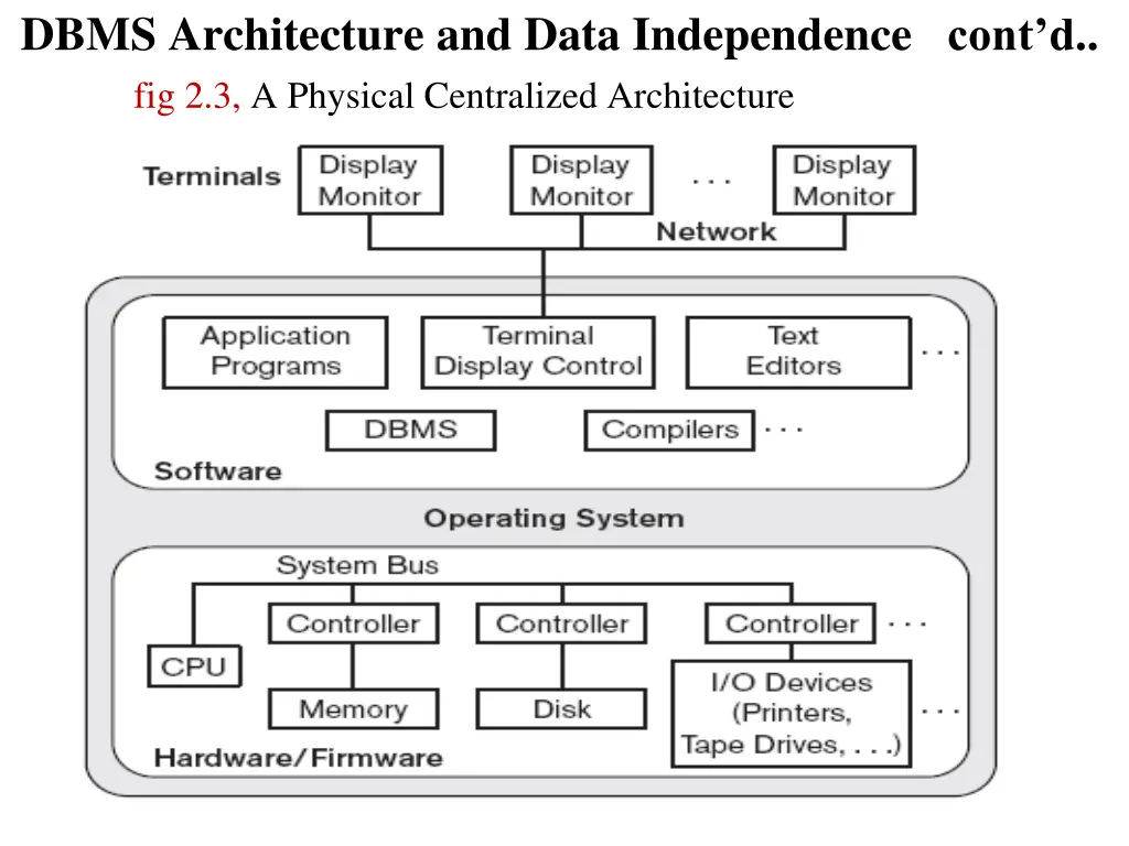 dbms architecture and data independence cont d 2