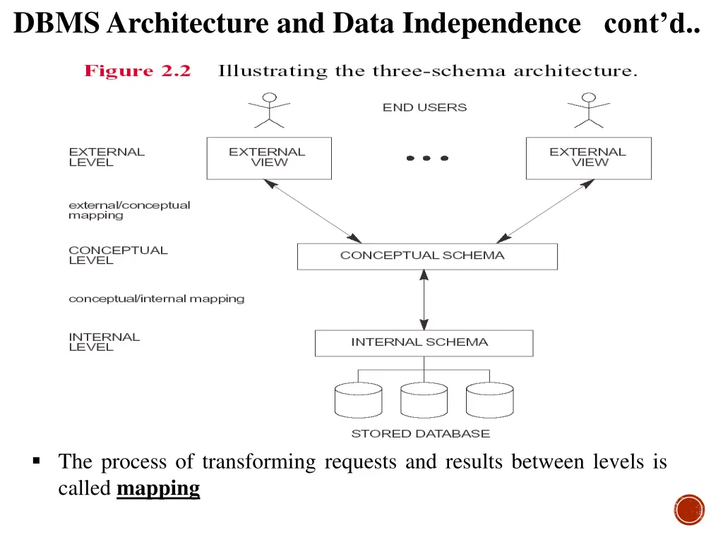 dbms architecture and data independence cont d