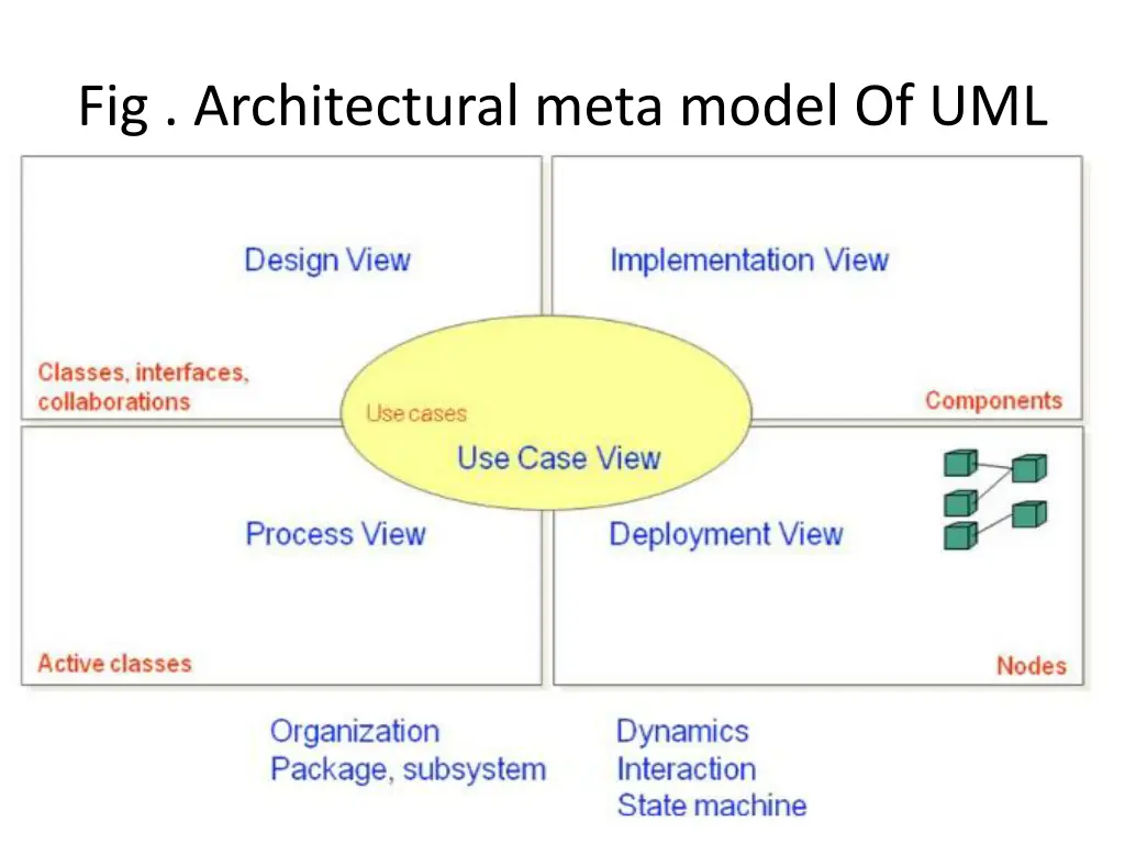 fig architectural meta model of uml