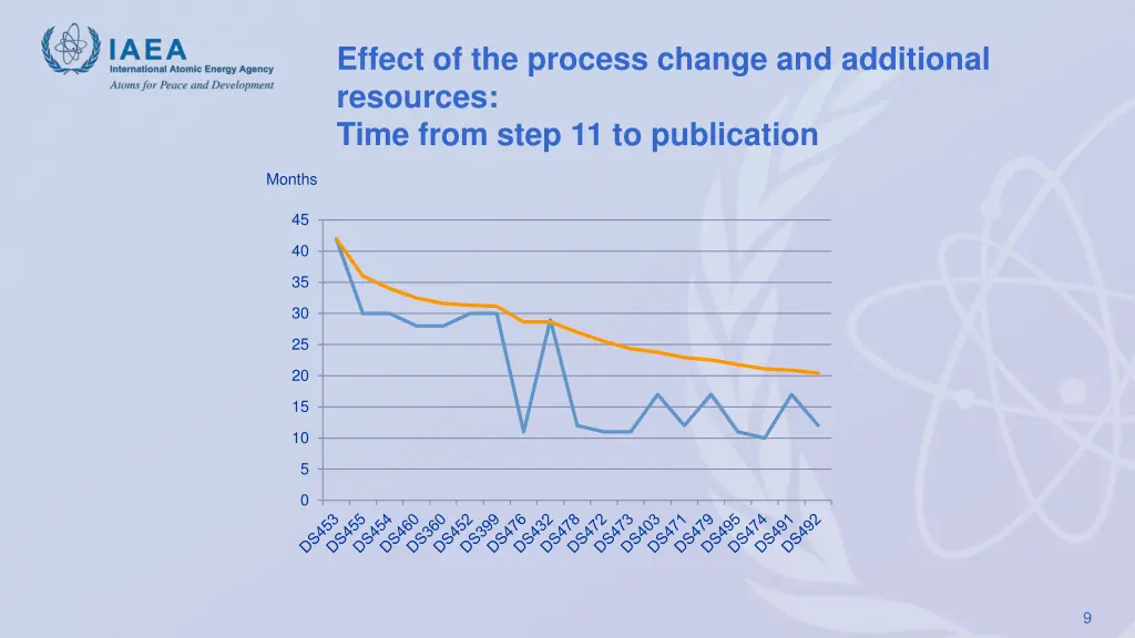 effect of the process change and additional 1