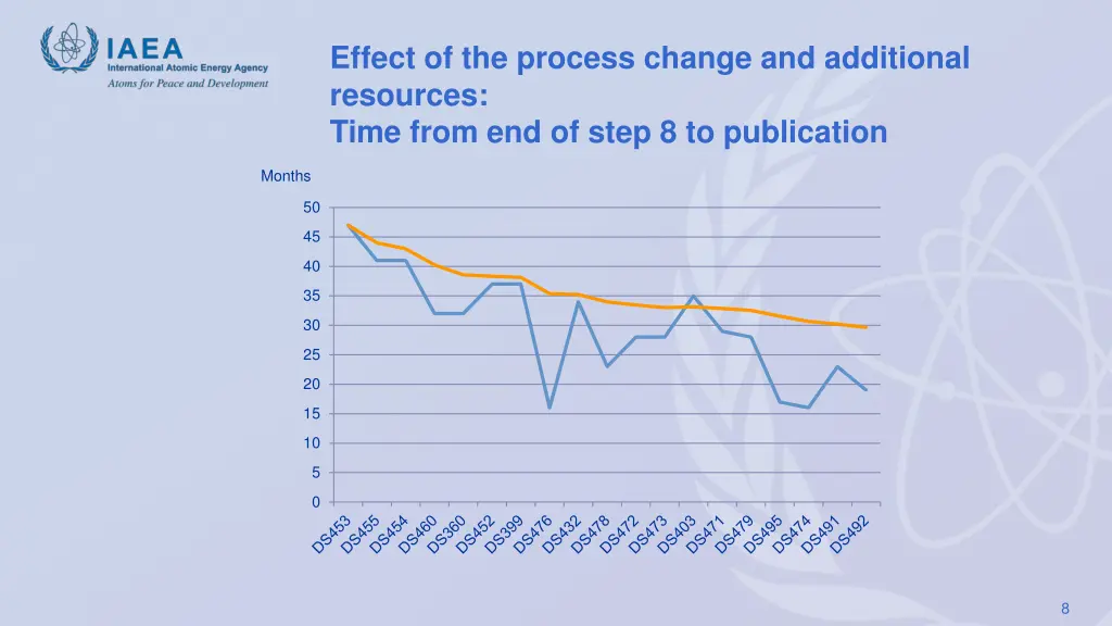 effect of the process change and additional
