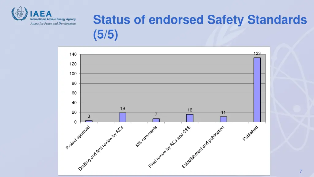status of endorsed safety standards 5 5