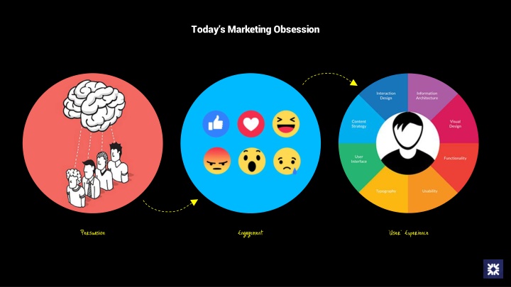 today s marketing obsession