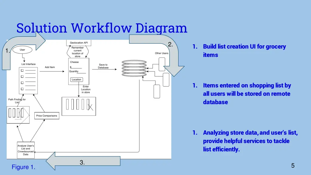 solution workflow diagram