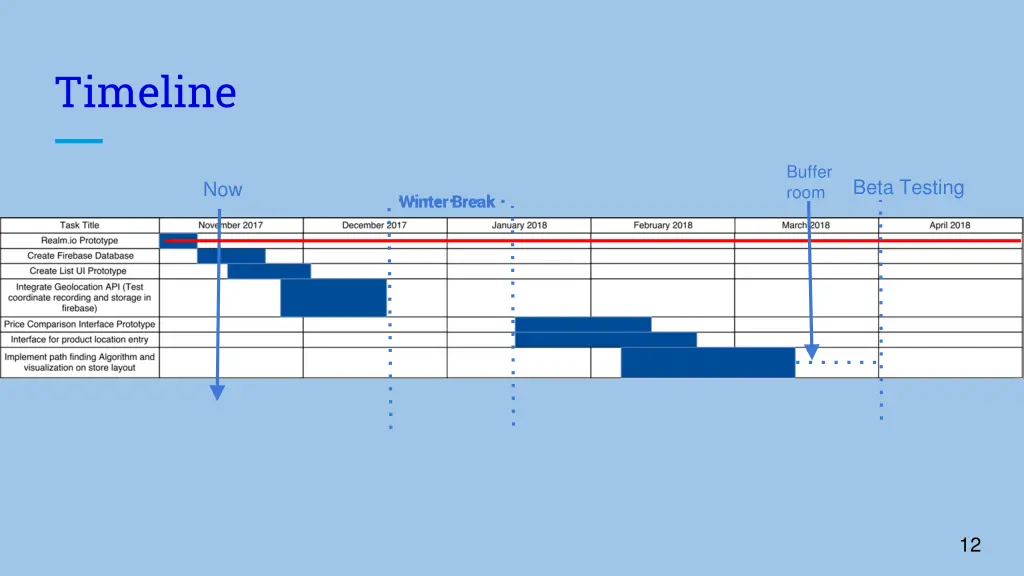 timeline