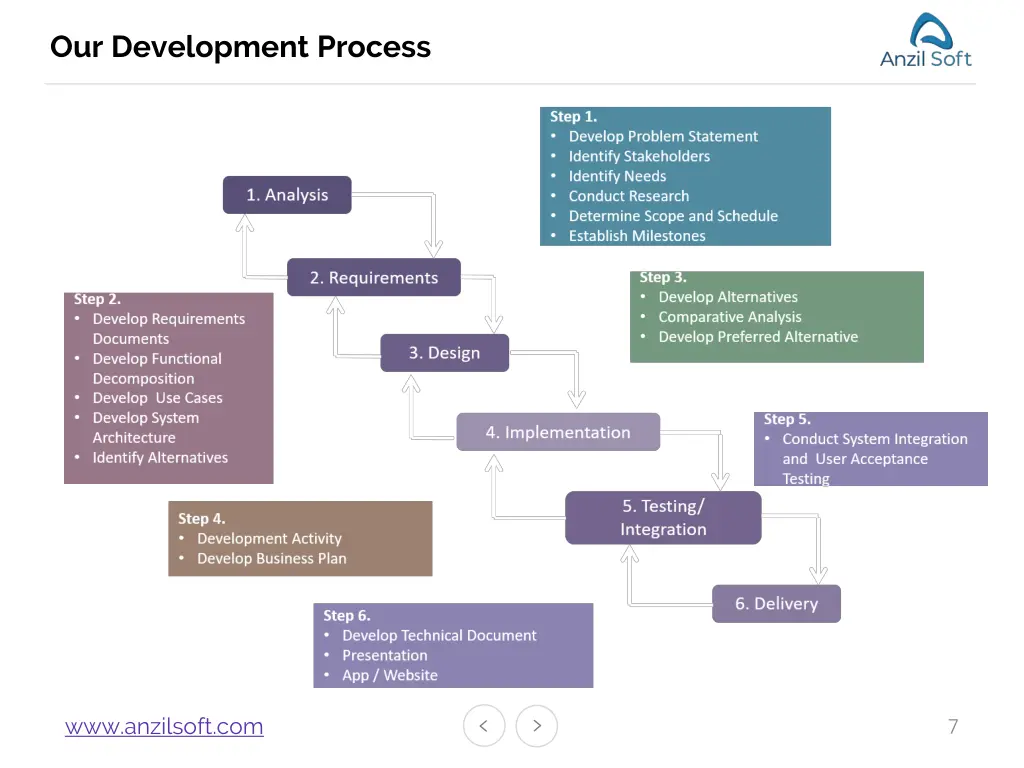 our development process