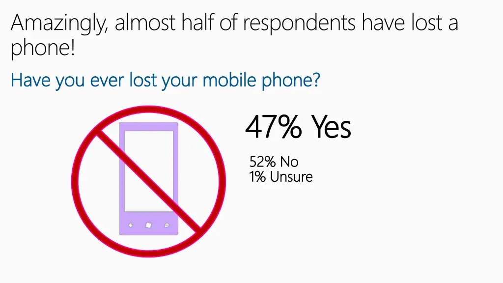 amazingly almost half of respondents have lost