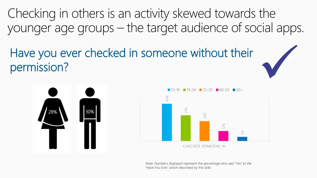 checking in others is an activity skewed towards