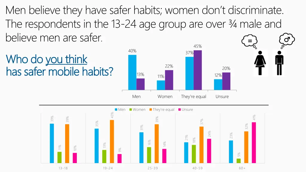 men believe they have safer habits women