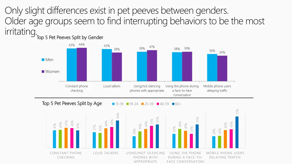 only slight differences exist in pet peeves
