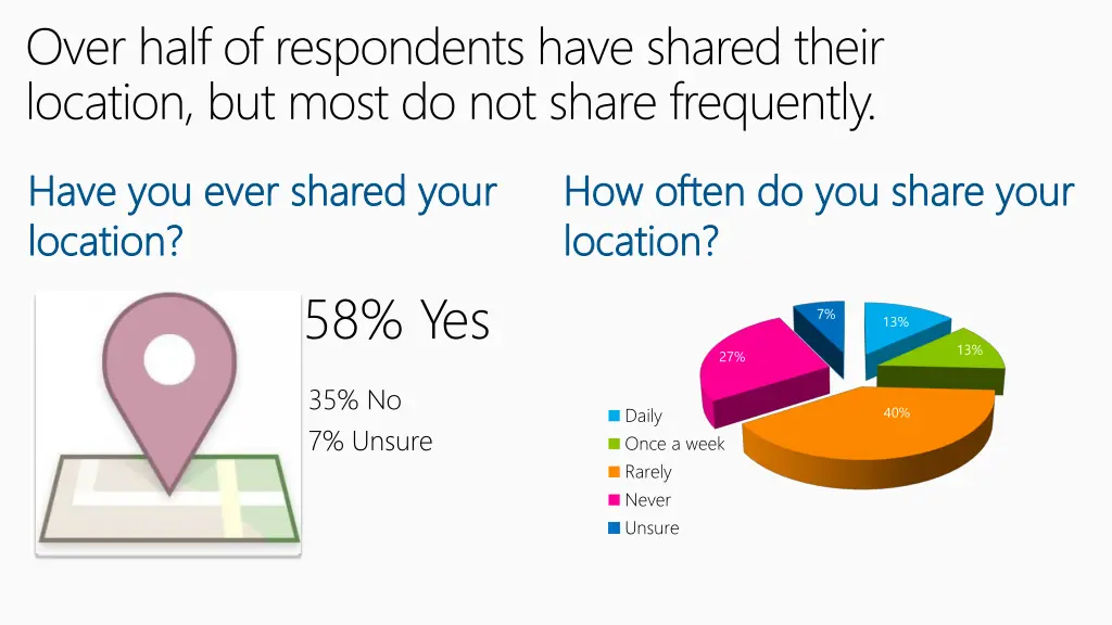 over half of respondents have shared their