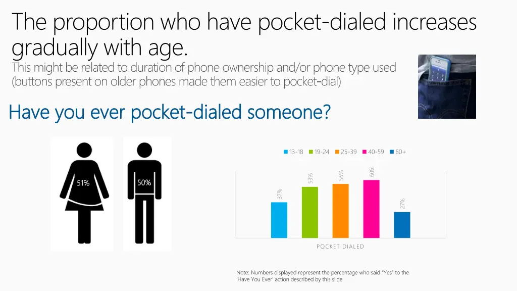 the proportion who have pocket dialed increases