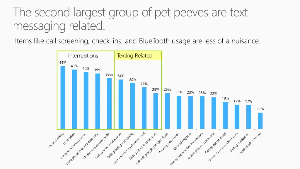 the second largest group of pet peeves are text