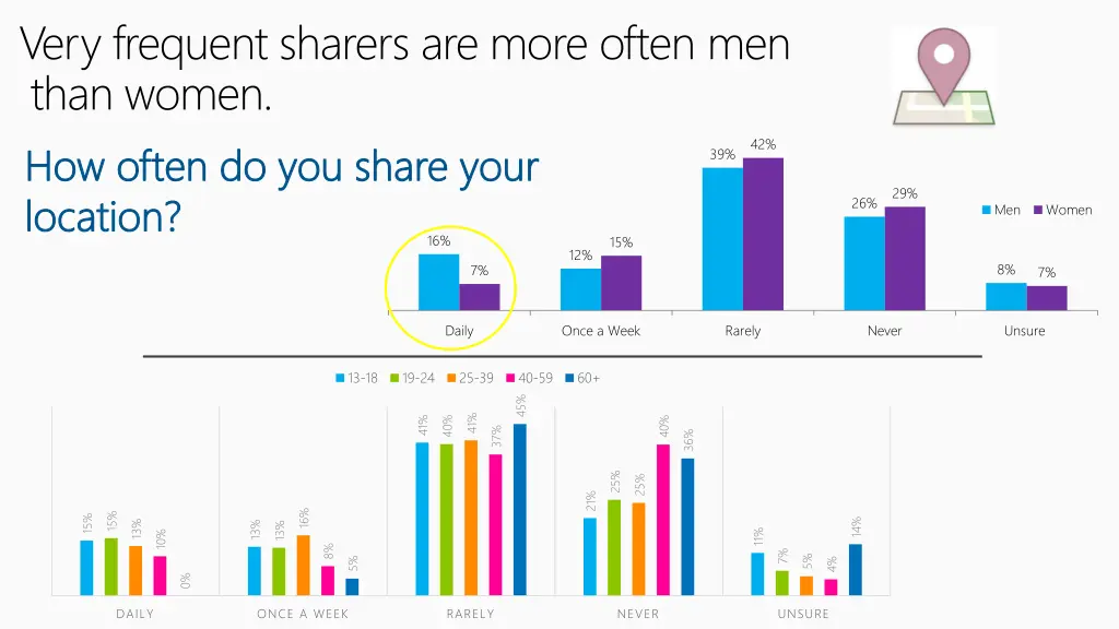 very frequent sharers are more often men than