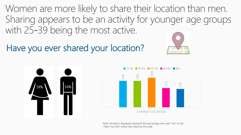 women are more likely to share their location