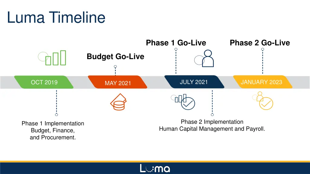 luma timeline
