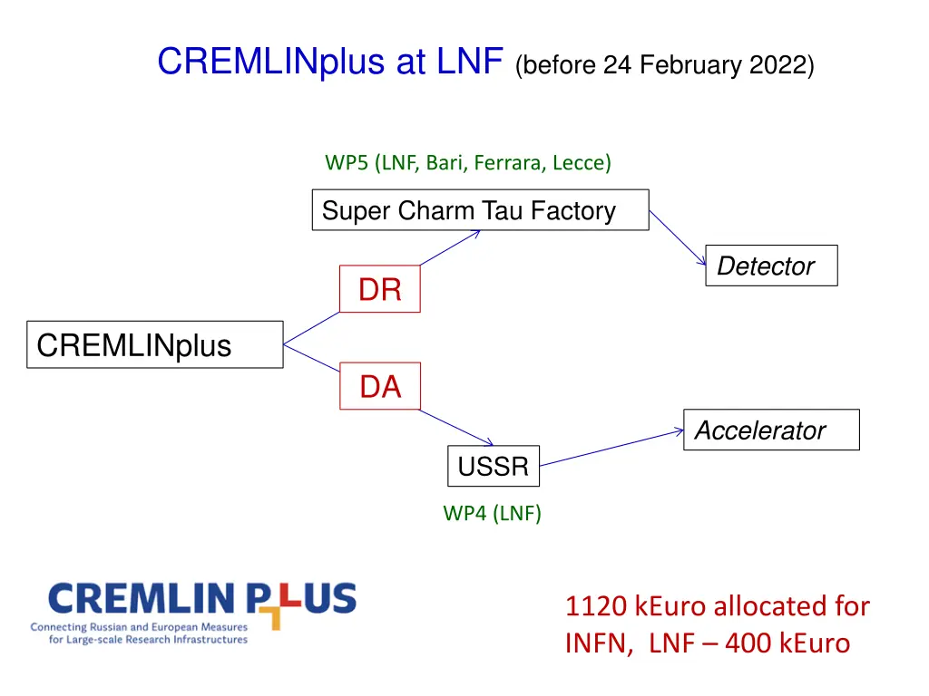 cremlinplus at lnf before 24 february 2022