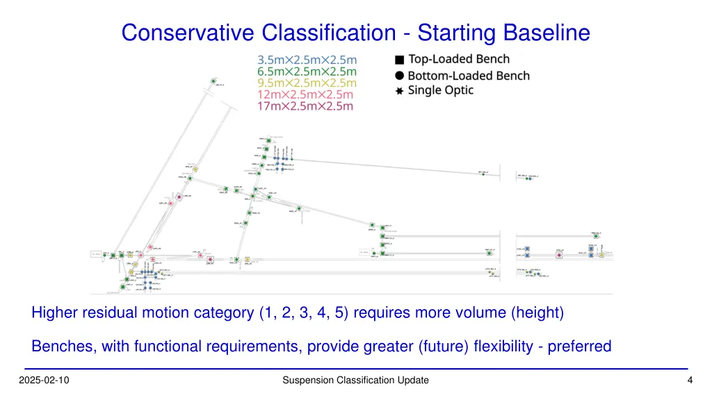 conservative classification starting baseline