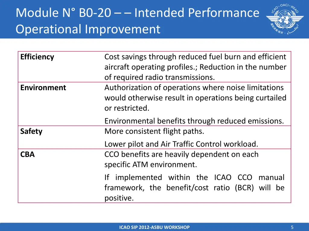 module n b0 20 intended performance operational