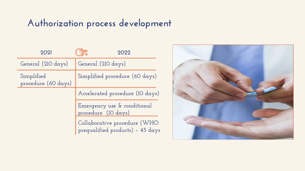 authorization process development