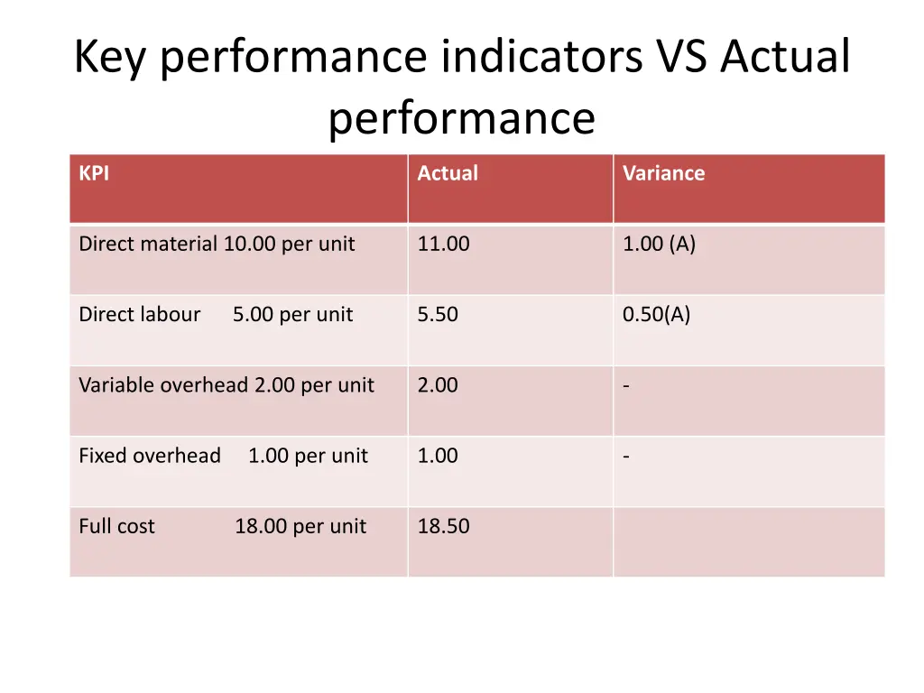 key performance indicators vs actual performance